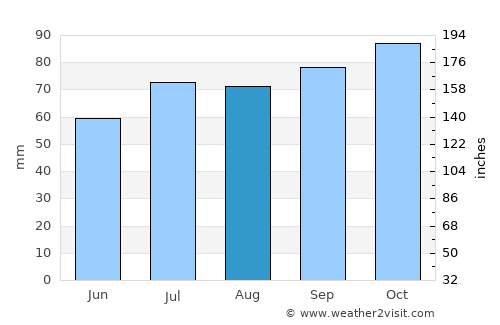 Christiansfeld average rain in August