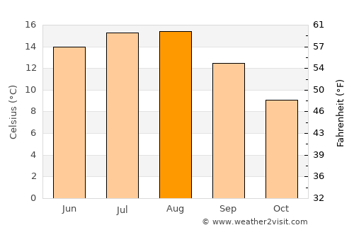 Christiansfeld average temperature in August