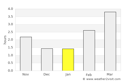 Christiansfeld average rain in January