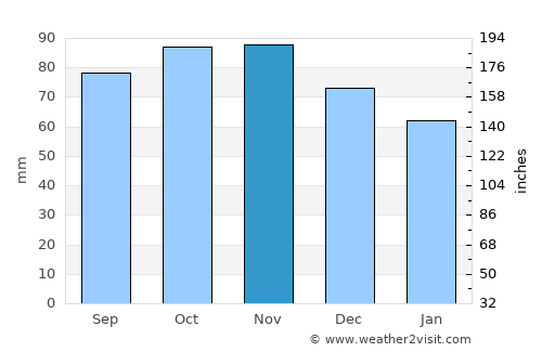 Christiansfeld average rain in November