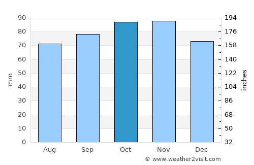 Christiansfeld average rain in October