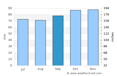 Christiansfeld average rain in September