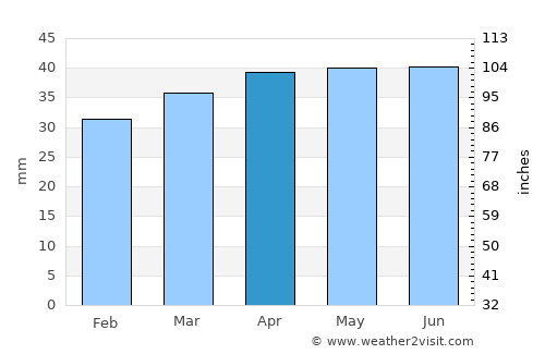 Christiansø average rain in April