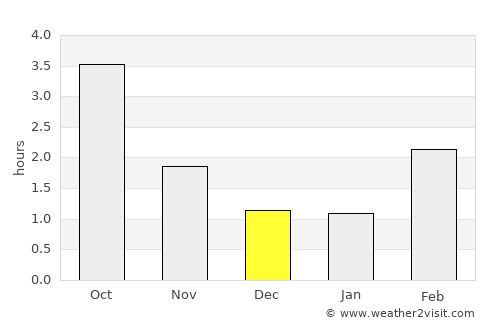 Christiansø average rain in December