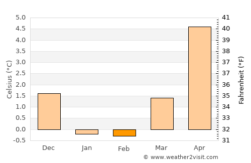 Christiansø average temperature in February