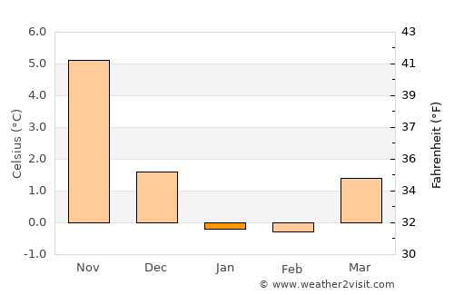 Christiansø average temperature in January