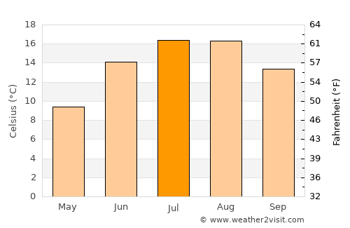 Christiansø average temperature in July