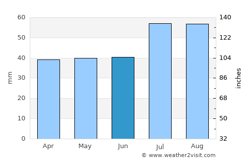 Christiansø average rain in June