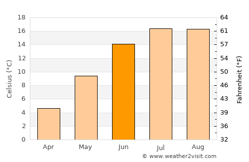 Christiansø average temperature in June