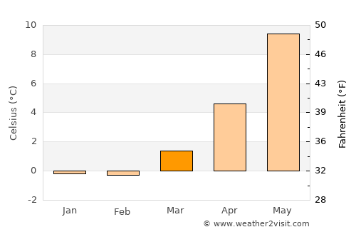 Christiansø average temperature in March