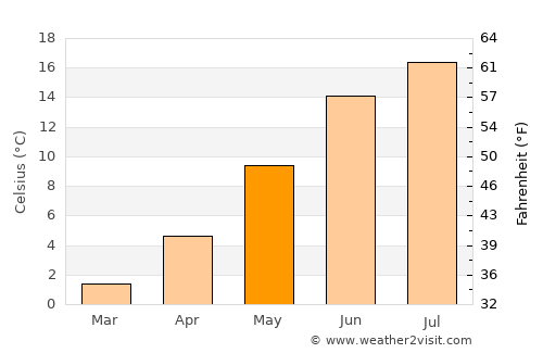 Christiansø average temperature in May
