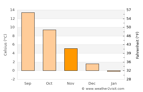 Christiansø average temperature in November