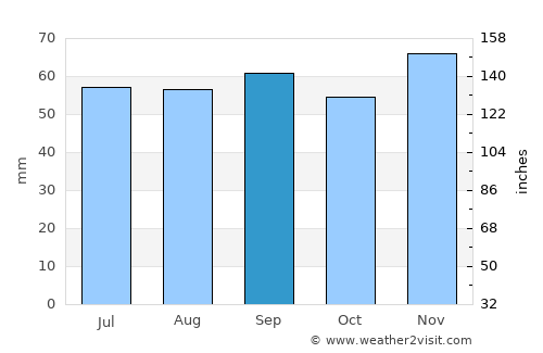 Christiansø average rain in September