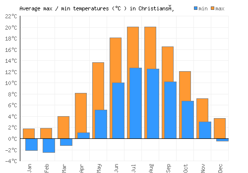 Christiansø average minimum / maximum temperatures (Celsius)