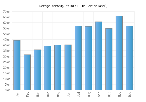 Christiansø monthly rainfall chart (mm)