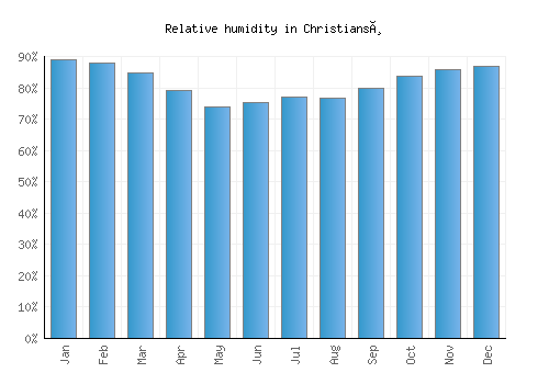 Christiansø relative humidity averages