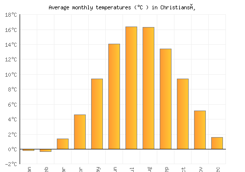 Christiansø average temperature chart (Celsius)