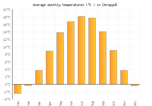 Chropyně average temperature chart (Celsius)