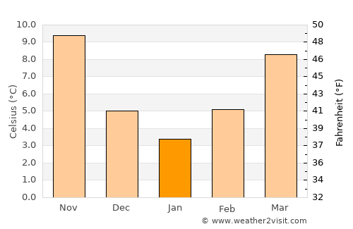 Chrysó average temperature in January