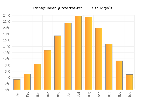 Chrysó average temperature chart (Celsius)