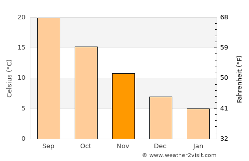 Chrysoúpolis average temperature in November