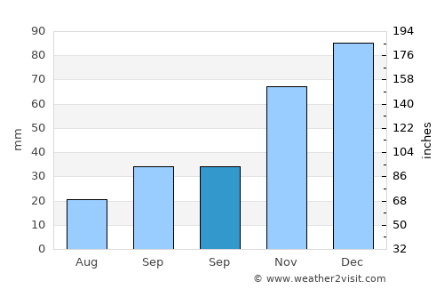 Chrysoúpolis average rain in September