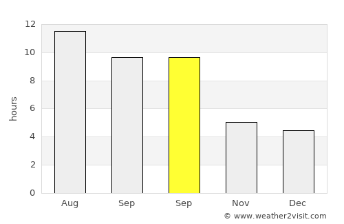 Chrysoúpolis average rain in September