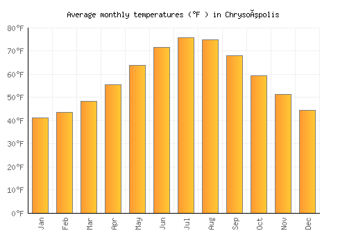 Chrysoúpolis average temperature chart (Fahrenheit)