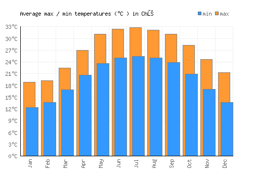 Chũ average minimum / maximum temperatures (Celsius)
