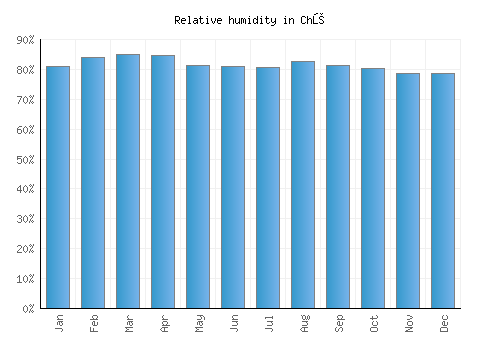 Chũ relative humidity averages