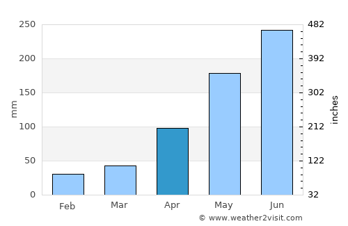 Chũ average rain in April