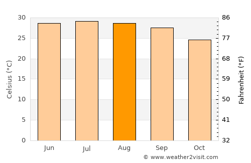 Chũ average temperature in August