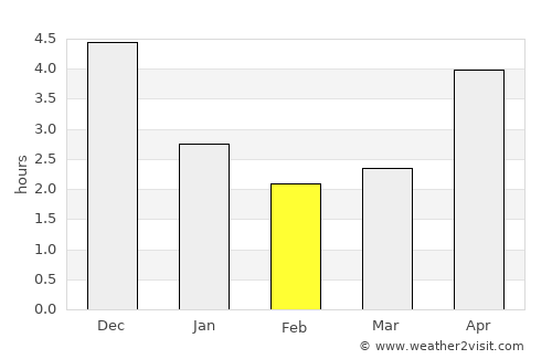 Chũ average rain in February
