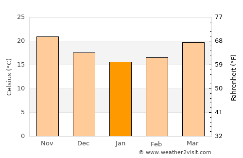Chũ average temperature in January