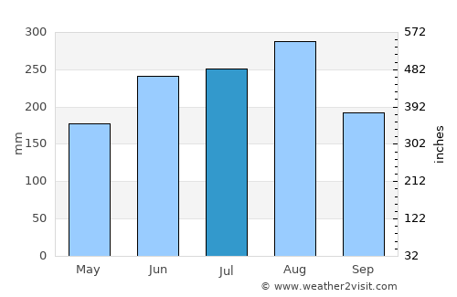 Chũ average rain in July