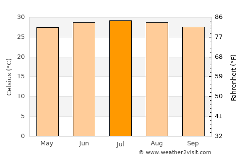 Chũ average temperature in July