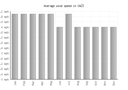 Chũ average winspeed by month (mph)