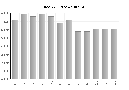 Chũ average winspeed by month (km/h)