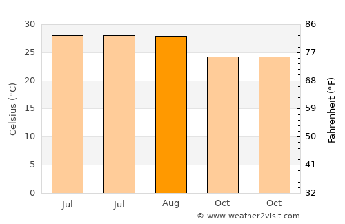 Chuandao average temperature in August