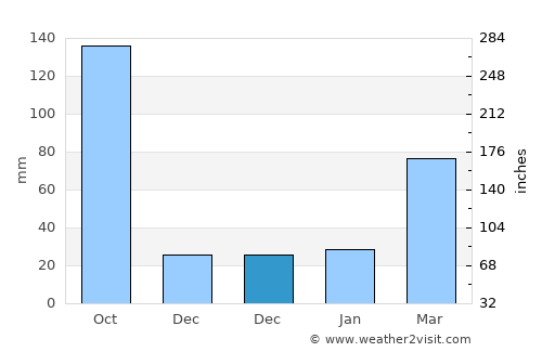 Chuandao average rain in December