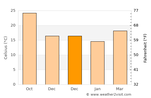 Chuandao average temperature in December