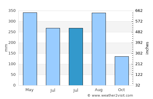 Chuandao average rain in July