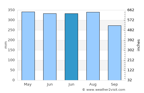 Chuandao average rain in June