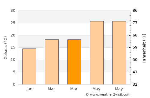 Chuandao average temperature in March