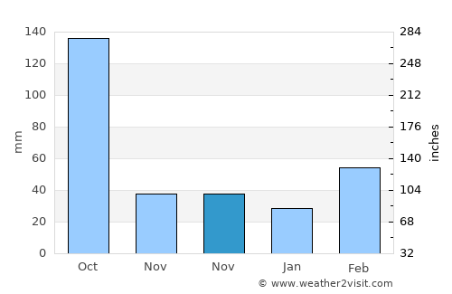 Chuandao average rain in November