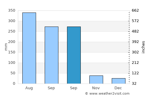 Chuandao average rain in September