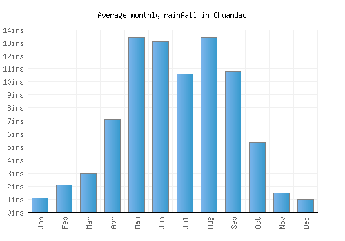 Chuandao monthly rainfall chart (inches)