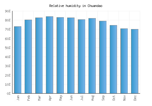 Chuandao relative humidity averages