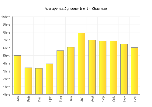 Chuandao average daily sunshine chart