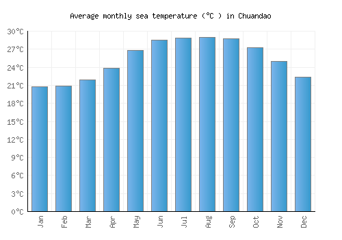 Chuandao average sea temperature chart (Celsius)